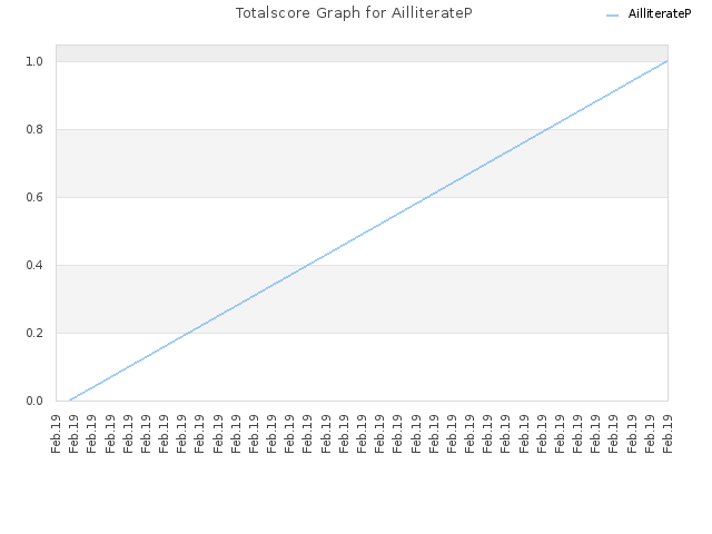 Totalscore Graph for AilliterateP