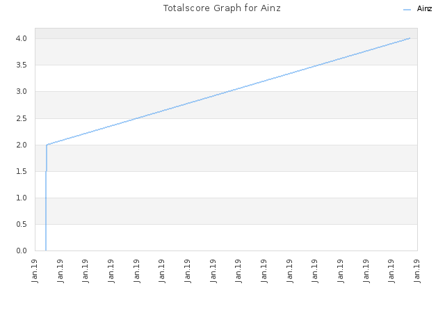 Totalscore Graph for Ainz