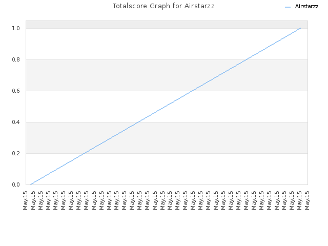 Totalscore Graph for Airstarzz