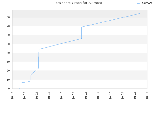 Totalscore Graph for Akimoto
