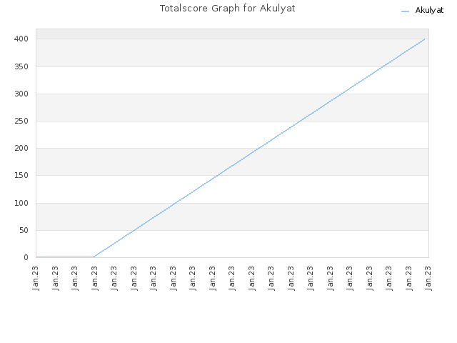 Totalscore Graph for Akulyat