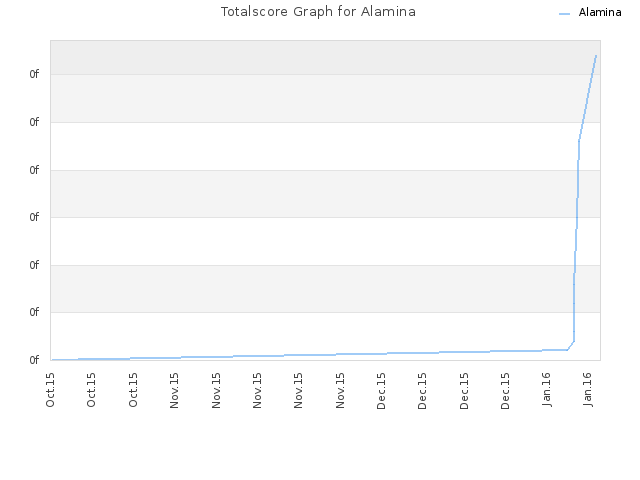 Totalscore Graph for Alamina