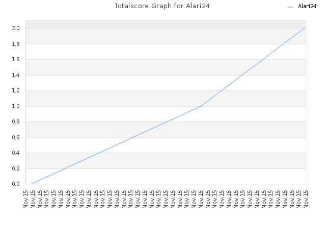 Totalscore Graph for Alari24