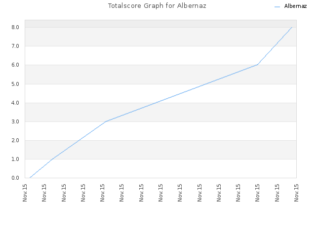 Totalscore Graph for Albernaz