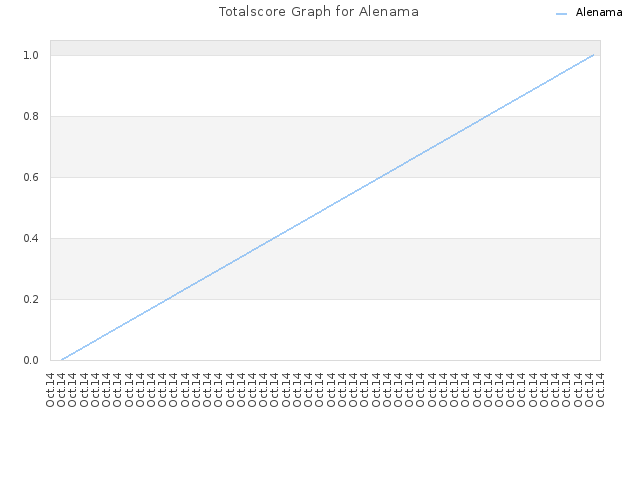 Totalscore Graph for Alenama