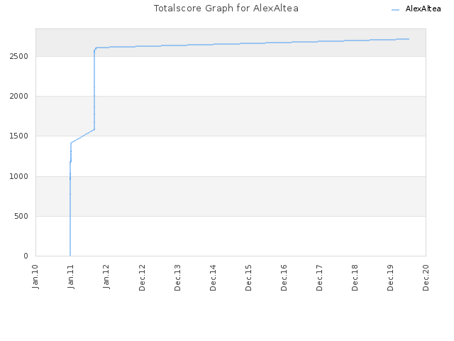 Totalscore Graph for AlexAltea