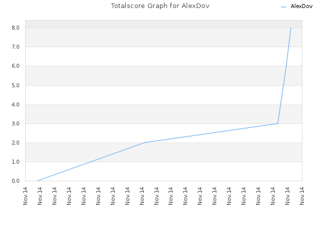 Totalscore Graph for AlexDov