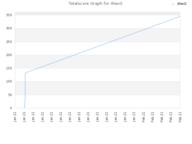 Totalscore Graph for AlexG