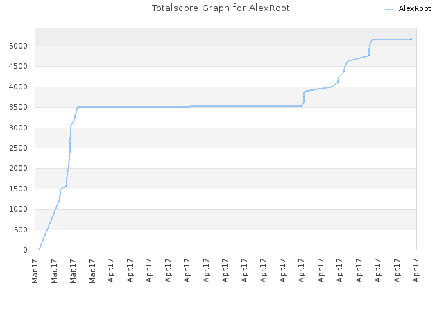 Totalscore Graph for AlexRoot
