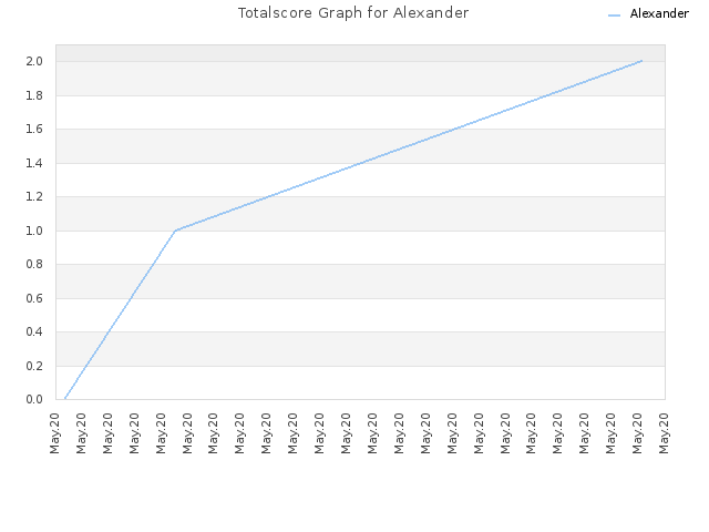 Totalscore Graph for Alexander