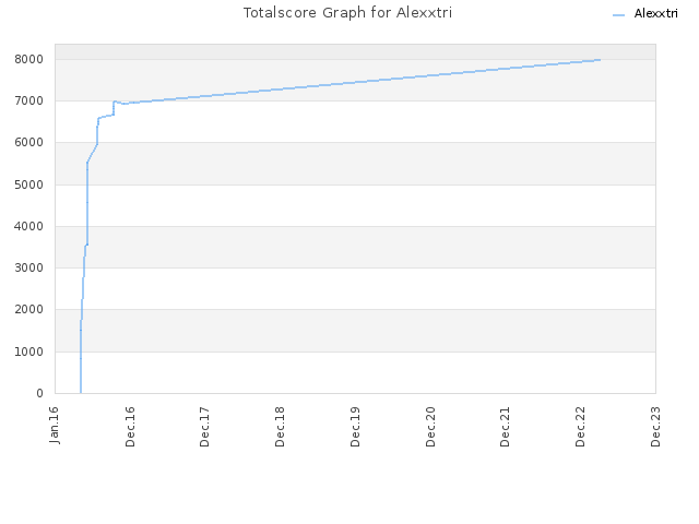 Totalscore Graph for Alexxtri