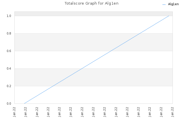 Totalscore Graph for Alg1en