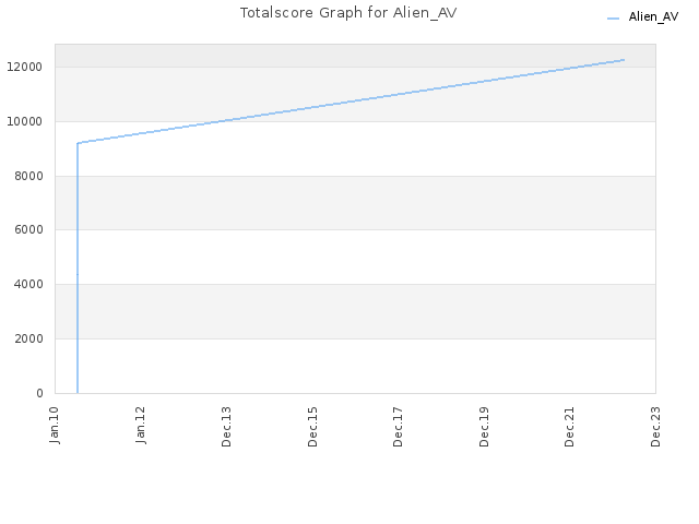 Totalscore Graph for Alien_AV