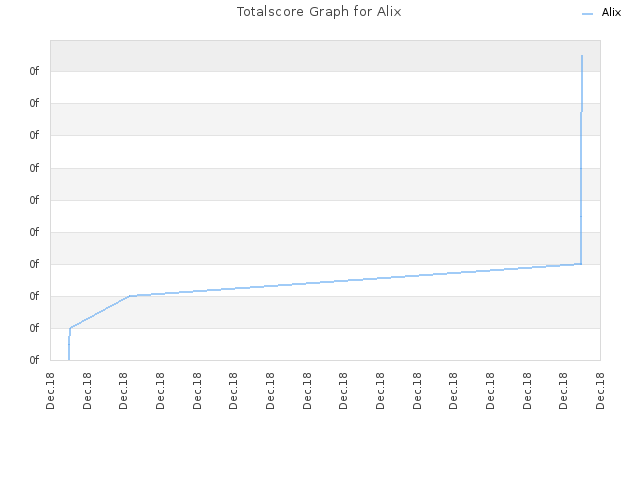 Totalscore Graph for Alix