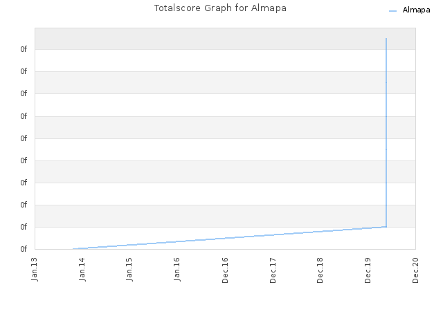Totalscore Graph for Almapa