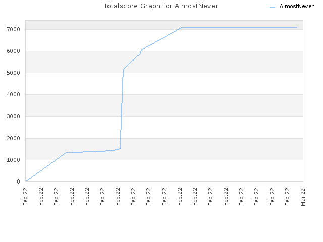 Totalscore Graph for AlmostNever
