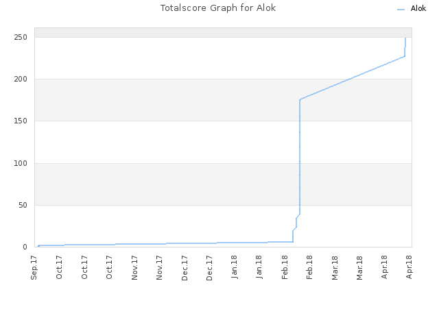 Totalscore Graph for Alok