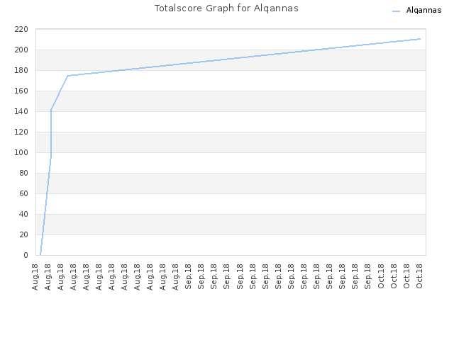 Totalscore Graph for Alqannas