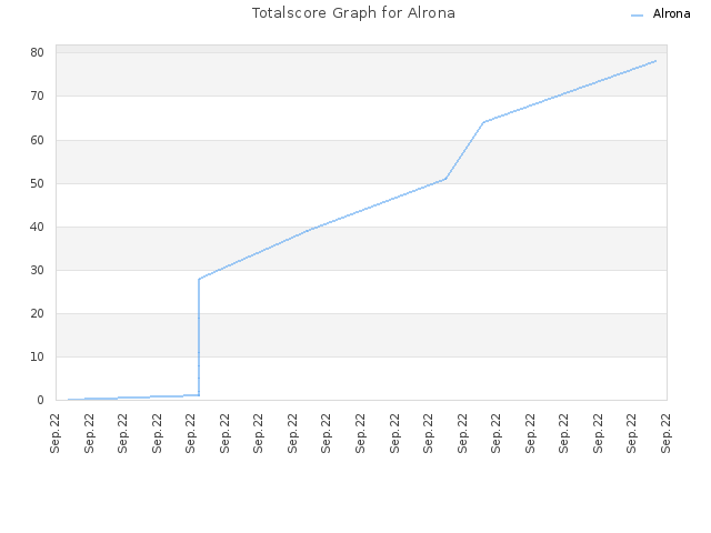 Totalscore Graph for Alrona