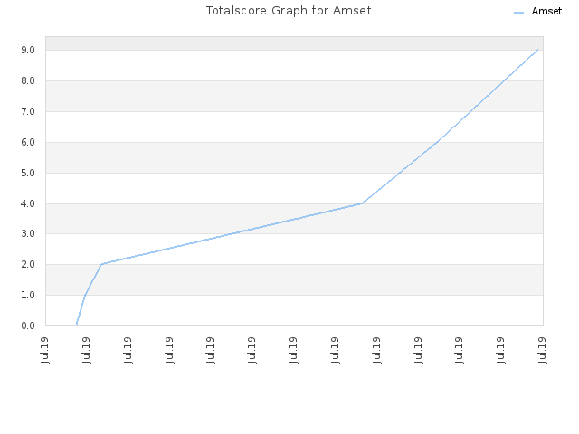 Totalscore Graph for Amset