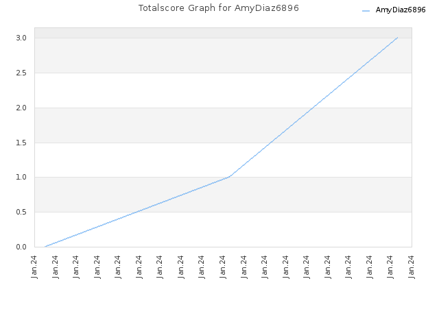 Totalscore Graph for AmyDiaz6896