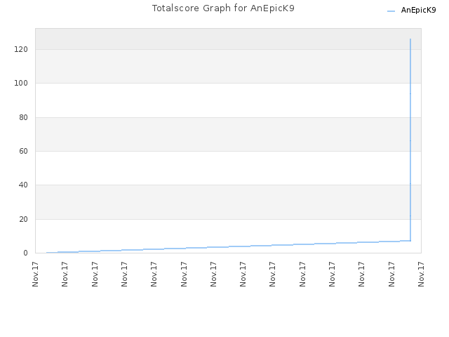 Totalscore Graph for AnEpicK9