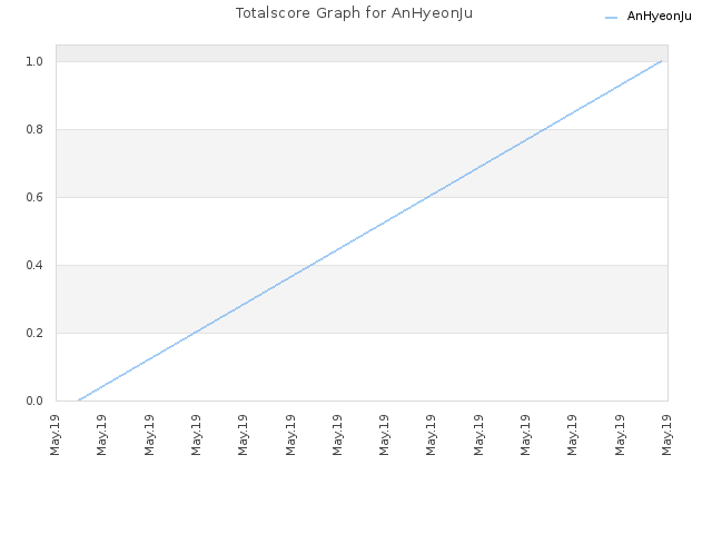 Totalscore Graph for AnHyeonJu