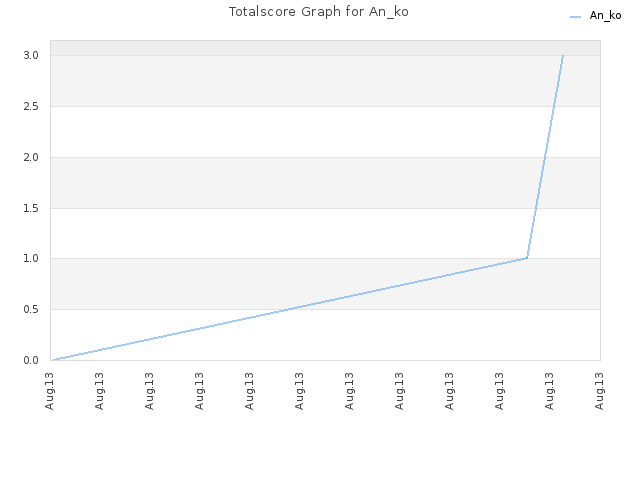 Totalscore Graph for An_ko