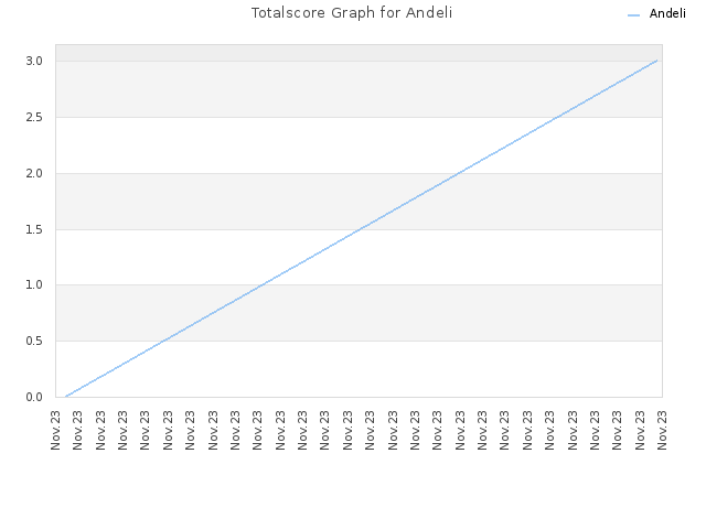 Totalscore Graph for Andeli