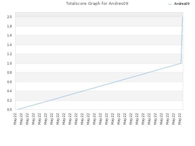 Totalscore Graph for Andres09