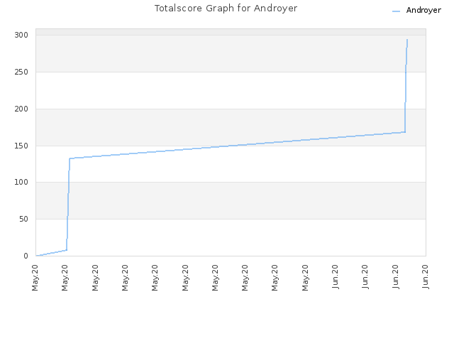 Totalscore Graph for Androyer