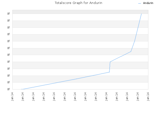 Totalscore Graph for Andurin
