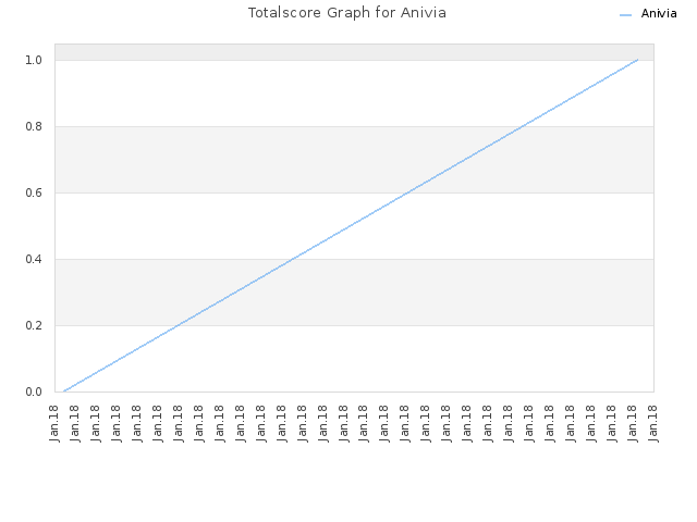 Totalscore Graph for Anivia