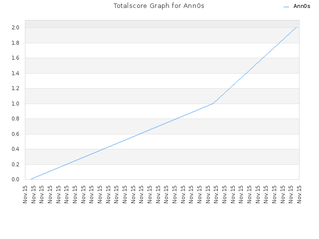 Totalscore Graph for Ann0s