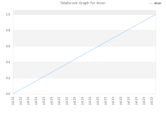 Totalscore Graph for Anon