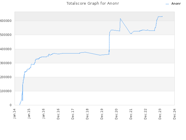 Totalscore Graph for Anonr
