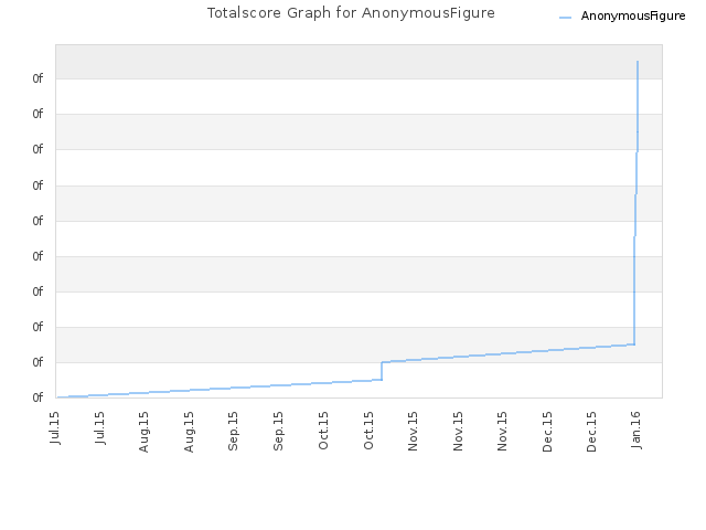 Totalscore Graph for AnonymousFigure