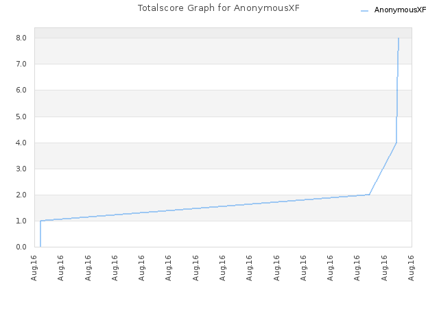 Totalscore Graph for AnonymousXF