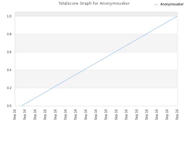 Totalscore Graph for Anonymouskor