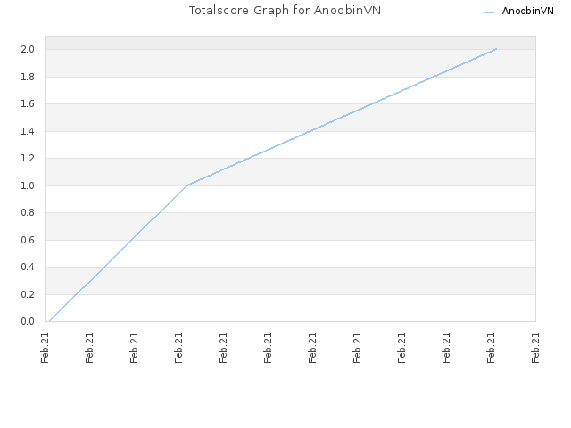 Totalscore Graph for AnoobinVN