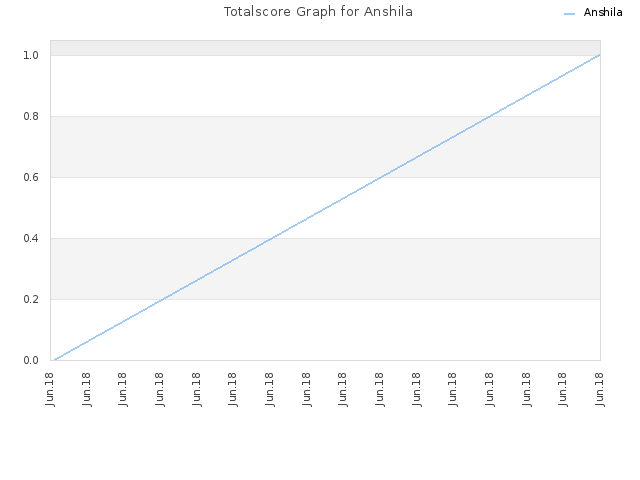 Totalscore Graph for Anshila