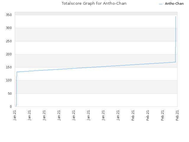 Totalscore Graph for Antho-Chan