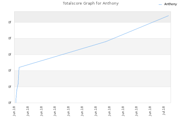 Totalscore Graph for Anthony