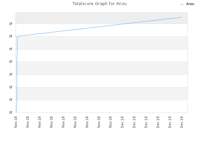 Totalscore Graph for Anzu