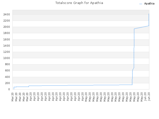 Totalscore Graph for Apathia