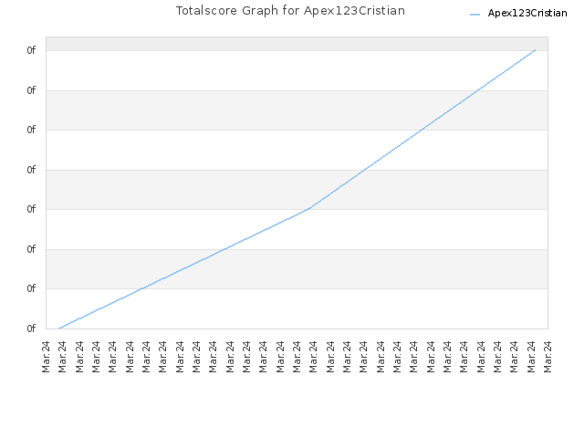 Totalscore Graph for Apex123Cristian