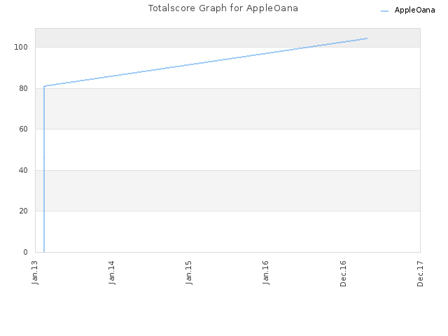 Totalscore Graph for AppleOana