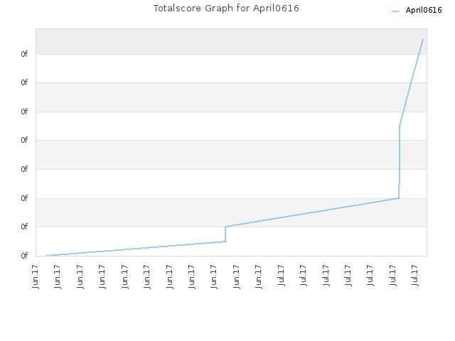 Totalscore Graph for April0616