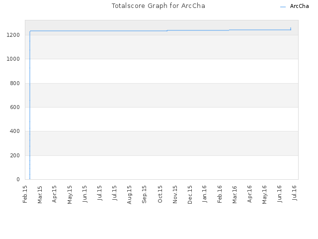 Totalscore Graph for ArcCha