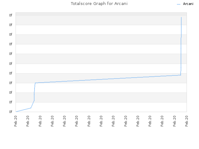Totalscore Graph for Arcani
